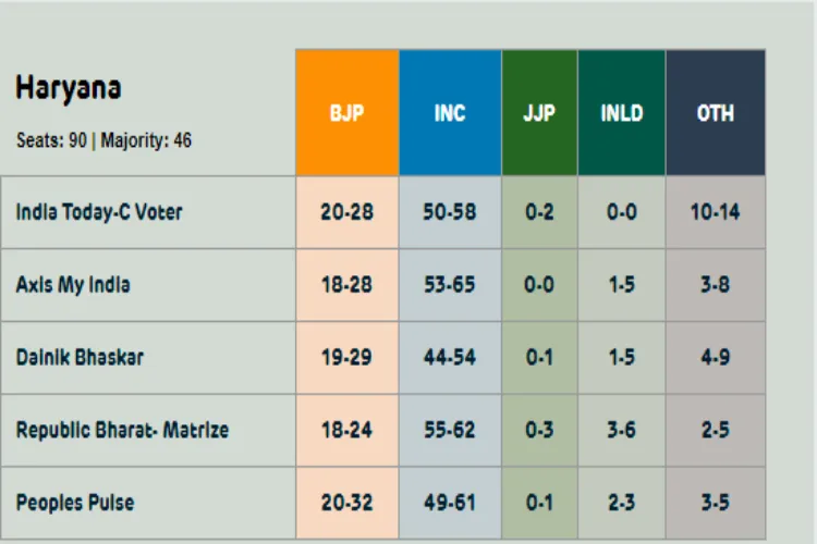 Exit Polls on Haryana