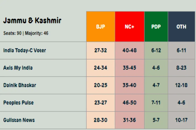 Exit Polls on J&K